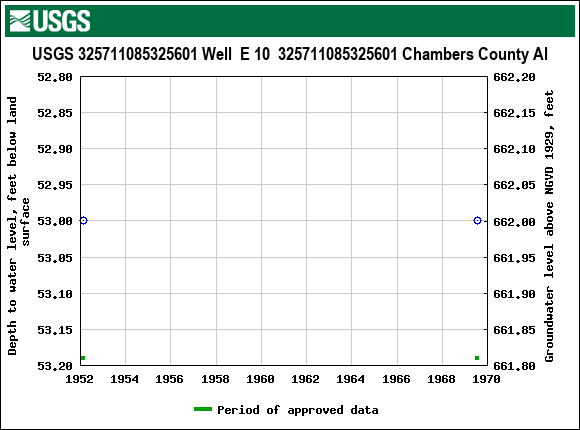 Graph of groundwater level data at USGS 325711085325601 Well  E 10  325711085325601 Chambers County Al