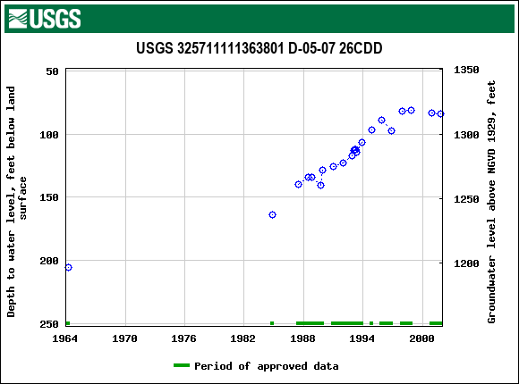 Graph of groundwater level data at USGS 325711111363801 D-05-07 26CDD