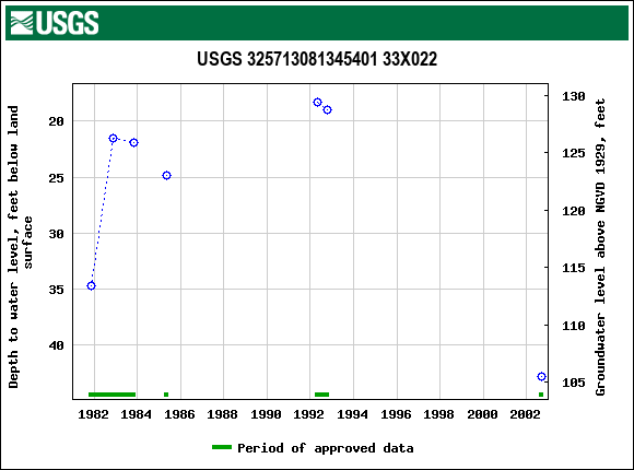 Graph of groundwater level data at USGS 325713081345401 33X022