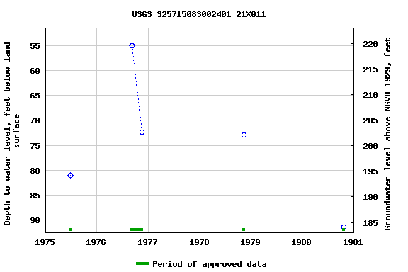 Graph of groundwater level data at USGS 325715083002401 21X011