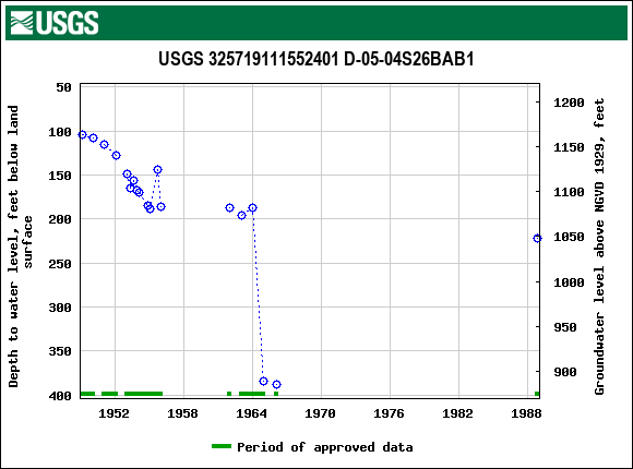 Graph of groundwater level data at USGS 325719111552401 D-05-04S26BAB1