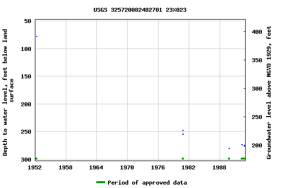 Graph of groundwater level data at USGS 325720082482701 23X023