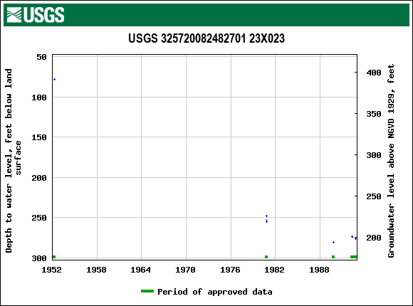 Graph of groundwater level data at USGS 325720082482701 23X023