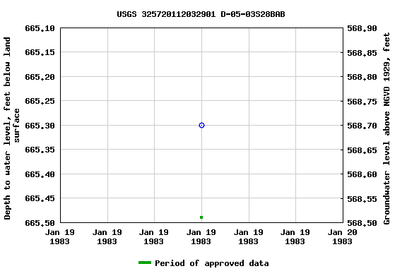 Graph of groundwater level data at USGS 325720112032901 D-05-03S28BAB