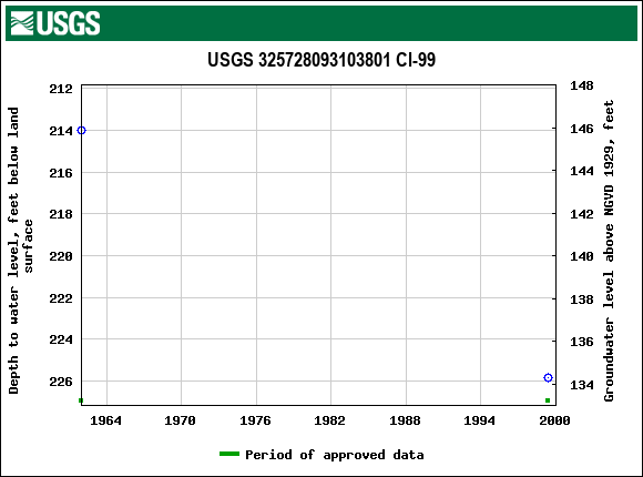 Graph of groundwater level data at USGS 325728093103801 Cl-99