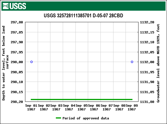 Graph of groundwater level data at USGS 325728111385701 D-05-07 28CBD