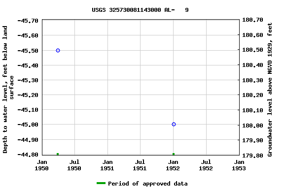 Graph of groundwater level data at USGS 325730081143000 AL-   9