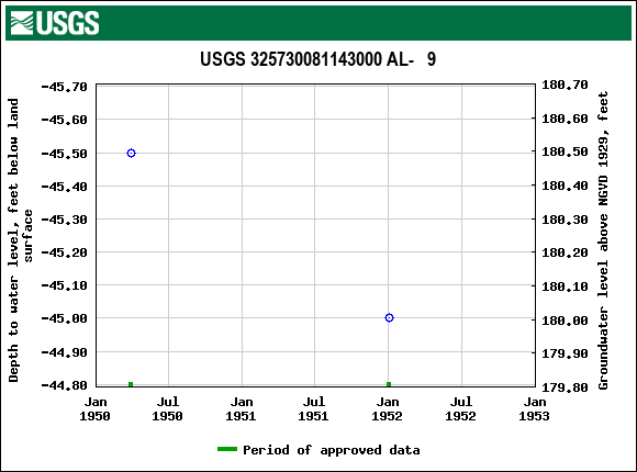 Graph of groundwater level data at USGS 325730081143000 AL-   9