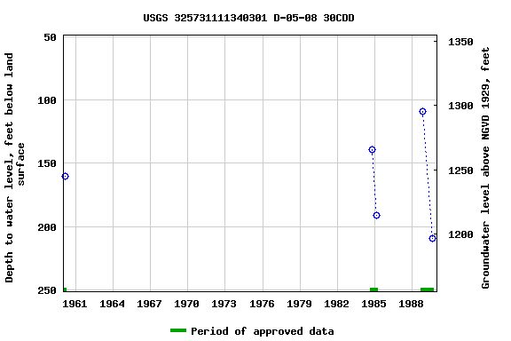 Graph of groundwater level data at USGS 325731111340301 D-05-08 30CDD