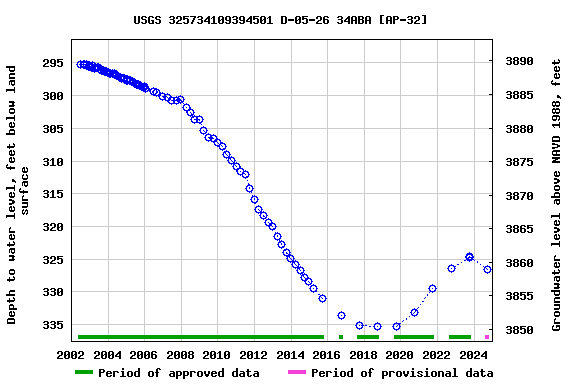 Graph of groundwater level data at USGS 325734109394501 D-05-26 34ABA [AP-32]