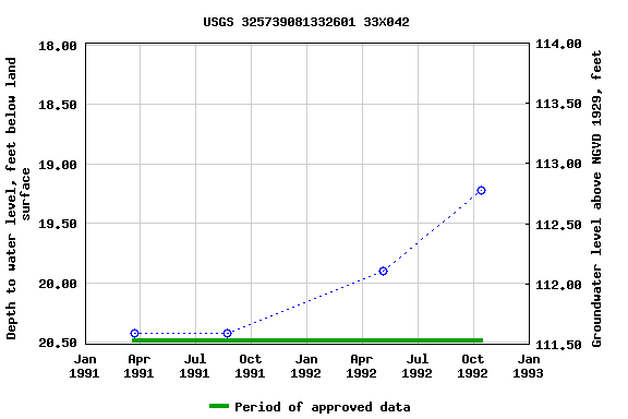 Graph of groundwater level data at USGS 325739081332601 33X042