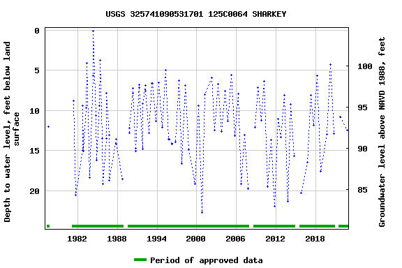 Graph of groundwater level data at USGS 325741090531701 125C0064 SHARKEY