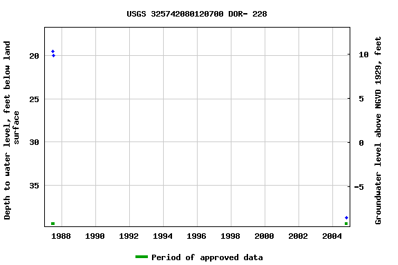 Graph of groundwater level data at USGS 325742080120700 DOR- 228