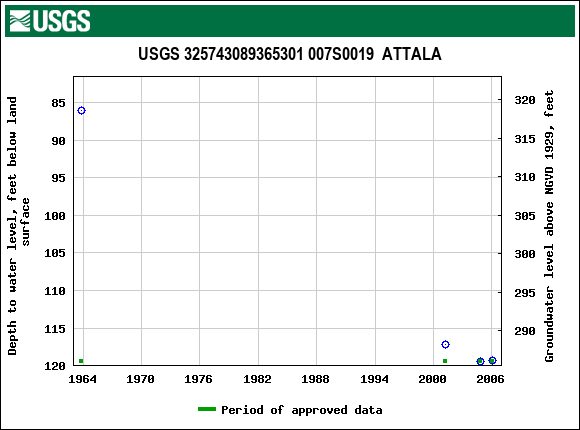 Graph of groundwater level data at USGS 325743089365301 007S0019  ATTALA