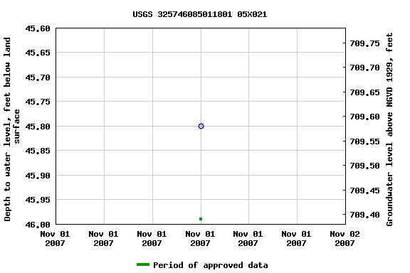 Graph of groundwater level data at USGS 325746085011801 05X021