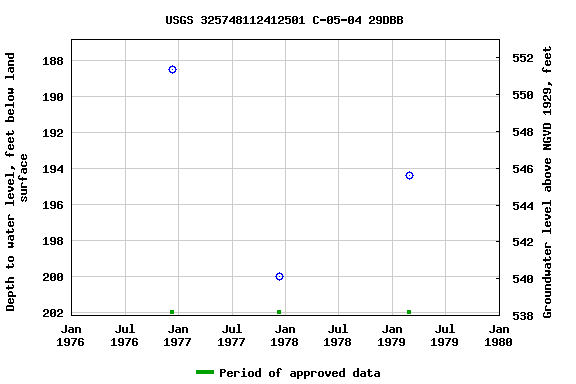 Graph of groundwater level data at USGS 325748112412501 C-05-04 29DBB