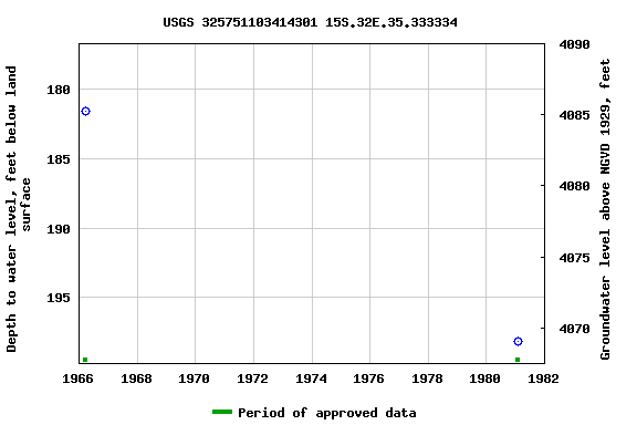 Graph of groundwater level data at USGS 325751103414301 15S.32E.35.333334