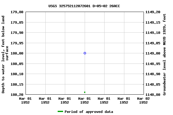 Graph of groundwater level data at USGS 325752112072601 D-05-02 26ACC