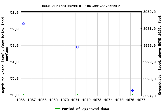 Graph of groundwater level data at USGS 325753103244101 15S.35E.33.343412