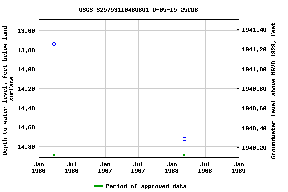 Graph of groundwater level data at USGS 325753110460801 D-05-15 25CDB