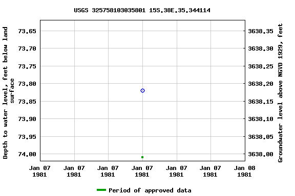 Graph of groundwater level data at USGS 325758103035801 15S.38E.35.344114