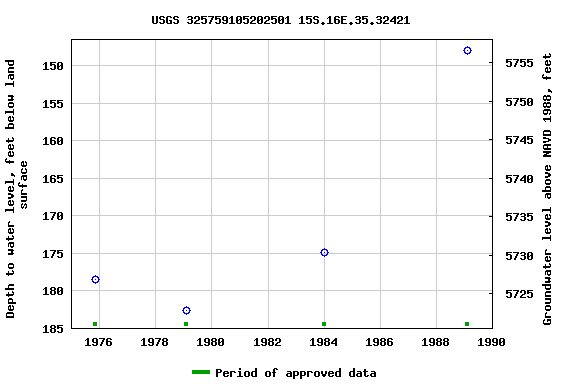Graph of groundwater level data at USGS 325759105202501 15S.16E.35.32421