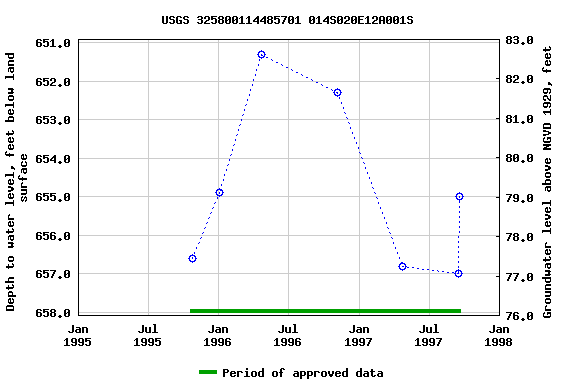 Graph of groundwater level data at USGS 325800114485701 014S020E12A001S