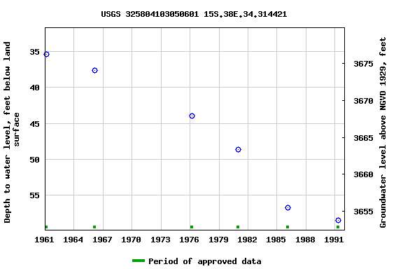 Graph of groundwater level data at USGS 325804103050601 15S.38E.34.314421