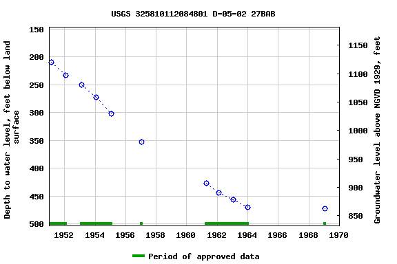 Graph of groundwater level data at USGS 325810112084801 D-05-02 27BAB