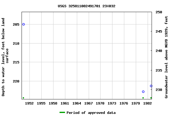 Graph of groundwater level data at USGS 325811082491701 23X032