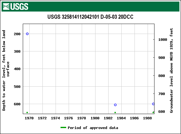 Graph of groundwater level data at USGS 325814112042101 D-05-03 20DCC