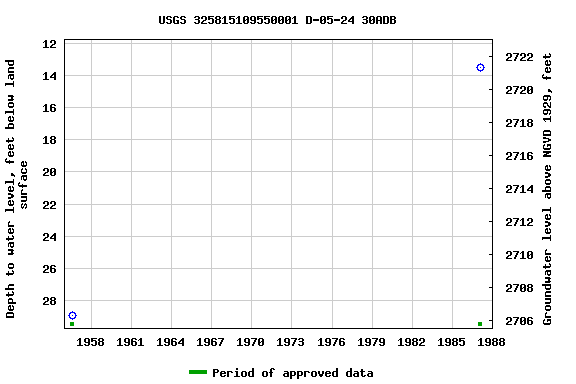 Graph of groundwater level data at USGS 325815109550001 D-05-24 30ADB