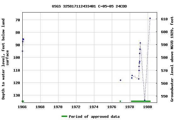 Graph of groundwater level data at USGS 325817112433401 C-05-05 24CDD