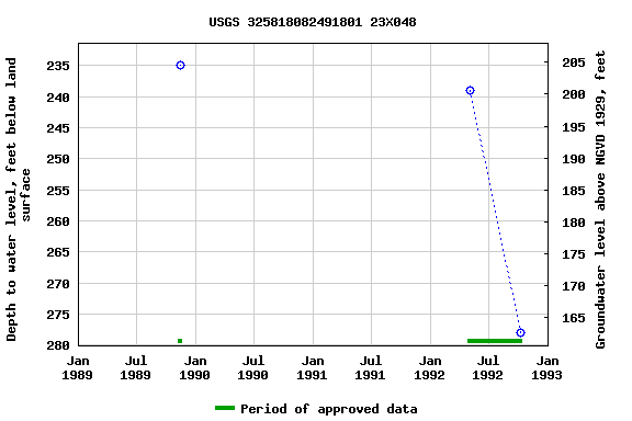 Graph of groundwater level data at USGS 325818082491801 23X048