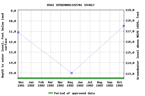 Graph of groundwater level data at USGS 325820081332701 33X017