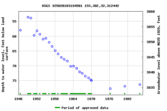 Graph of groundwater level data at USGS 325820103194501 15S.36E.32.312442