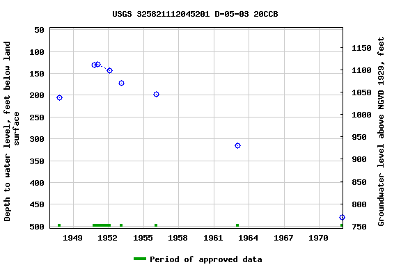 Graph of groundwater level data at USGS 325821112045201 D-05-03 20CCB