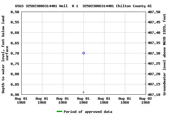 Graph of groundwater level data at USGS 325823086314401 Well  H 1  325823086314401 Chilton County Al