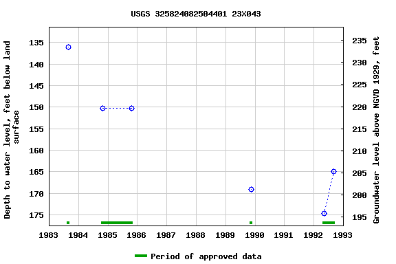 Graph of groundwater level data at USGS 325824082504401 23X043