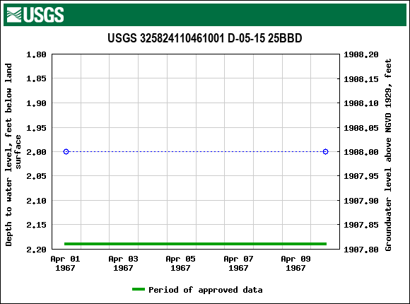 Graph of groundwater level data at USGS 325824110461001 D-05-15 25BBD