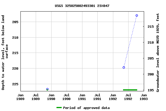 Graph of groundwater level data at USGS 325825082493301 23X047