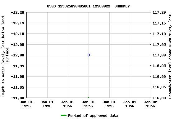 Graph of groundwater level data at USGS 325825090495001 125C0022  SHARKEY