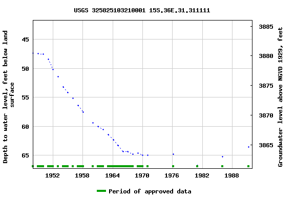 Graph of groundwater level data at USGS 325825103210001 15S.36E.31.311111