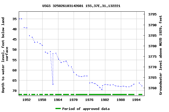 Graph of groundwater level data at USGS 325826103142601 15S.37E.31.132221