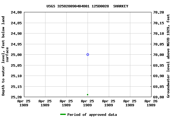 Graph of groundwater level data at USGS 325828090404801 125D0028  SHARKEY