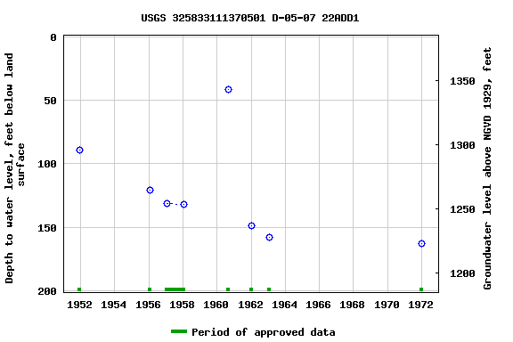 Graph of groundwater level data at USGS 325833111370501 D-05-07 22ADD1