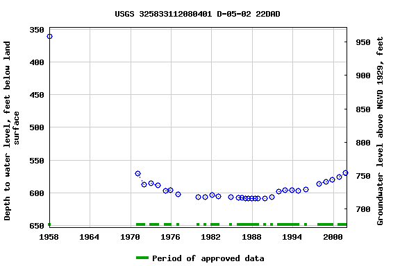 Graph of groundwater level data at USGS 325833112080401 D-05-02 22DAD