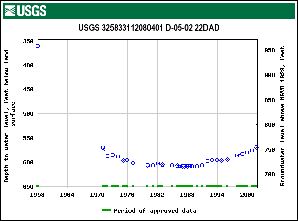 Graph of groundwater level data at USGS 325833112080401 D-05-02 22DAD