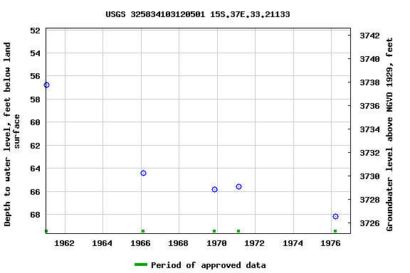 Graph of groundwater level data at USGS 325834103120501 15S.37E.33.21133