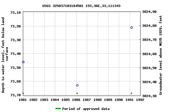 Graph of groundwater level data at USGS 325837103184501 15S.36E.33.111343